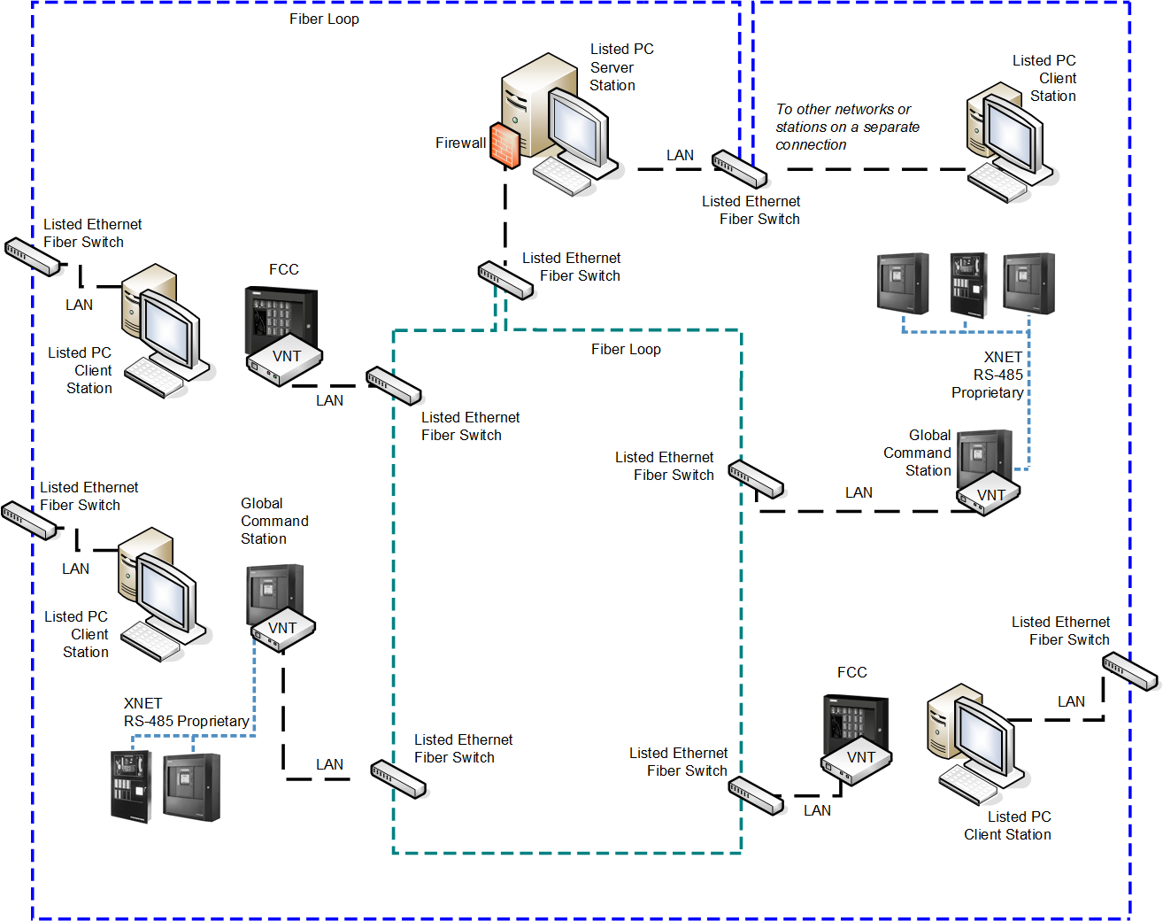 Example of a secure GCNET/VNT network